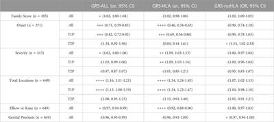 A partitioned 88-loci psoriasis genetic risk score reveals HLA and non-HLA contributions to clinical phenotypes in a Newfoundland psoriasis cohort